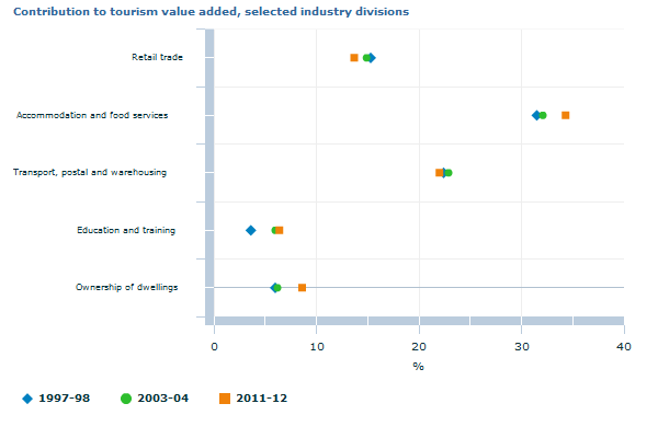 Graph Image for Contribution to tourism value added, selected industry divisions